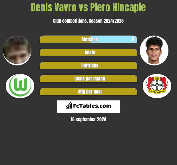 Denis Vavro vs Piero Hincapie h2h player stats