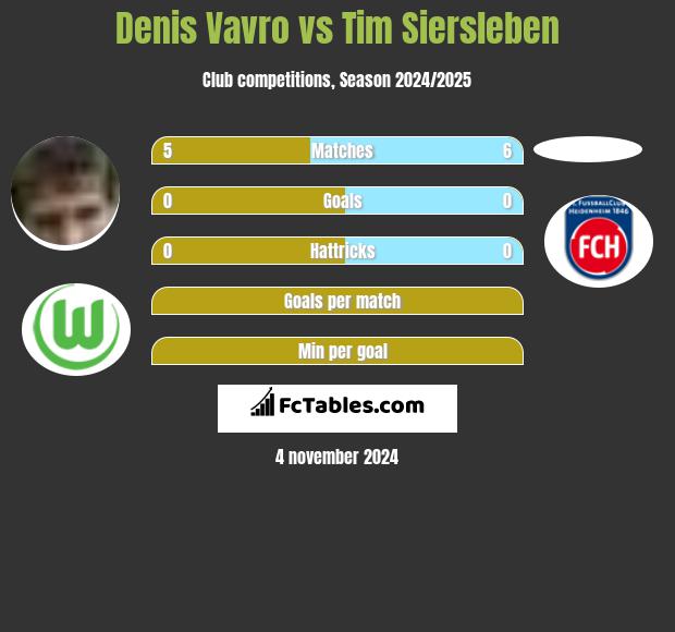 Denis Vavro vs Tim Siersleben h2h player stats