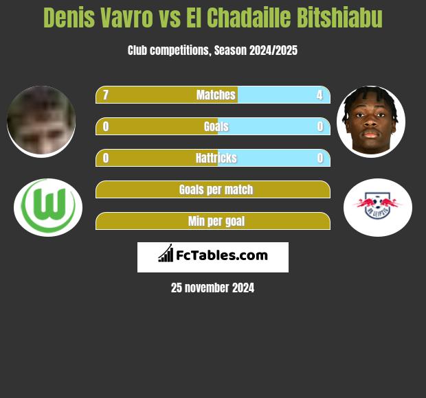 Denis Vavro vs El Chadaille Bitshiabu h2h player stats