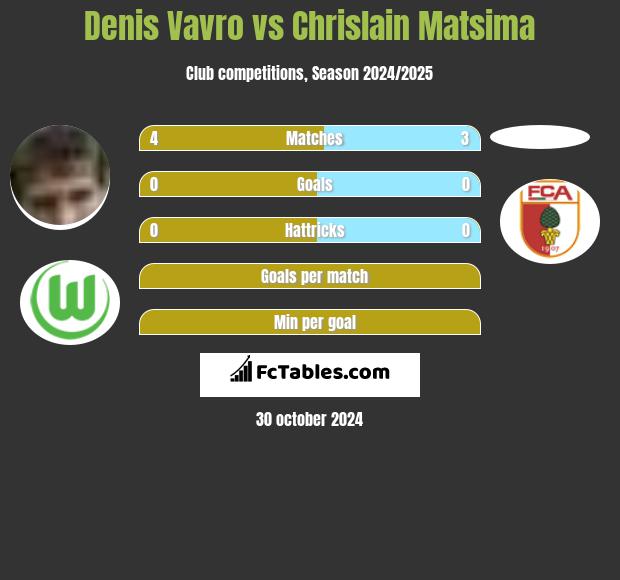 Denis Vavro vs Chrislain Matsima h2h player stats