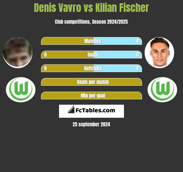 Denis Vavro vs Kilian Fischer h2h player stats