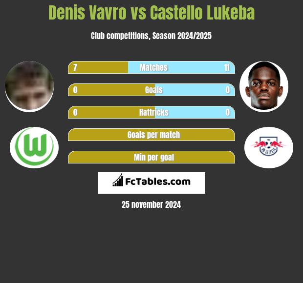 Denis Vavro vs Castello Lukeba h2h player stats