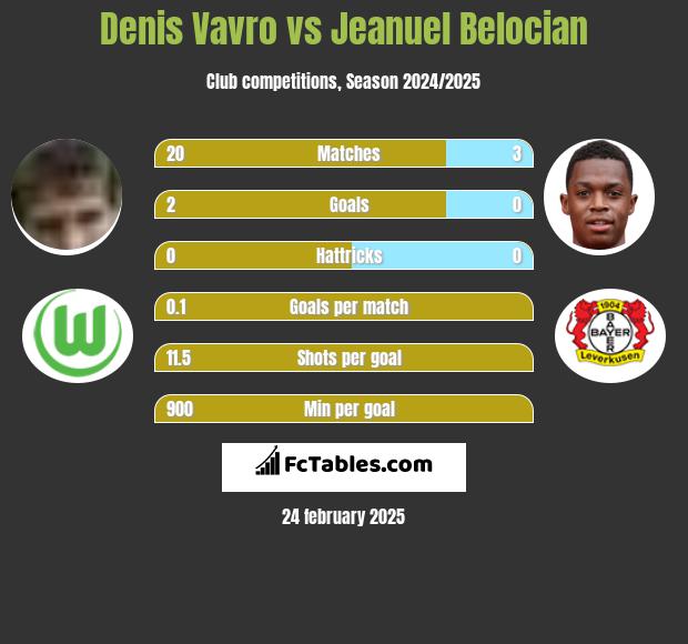 Denis Vavro vs Jeanuel Belocian h2h player stats