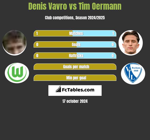 Denis Vavro vs Tim Oermann h2h player stats