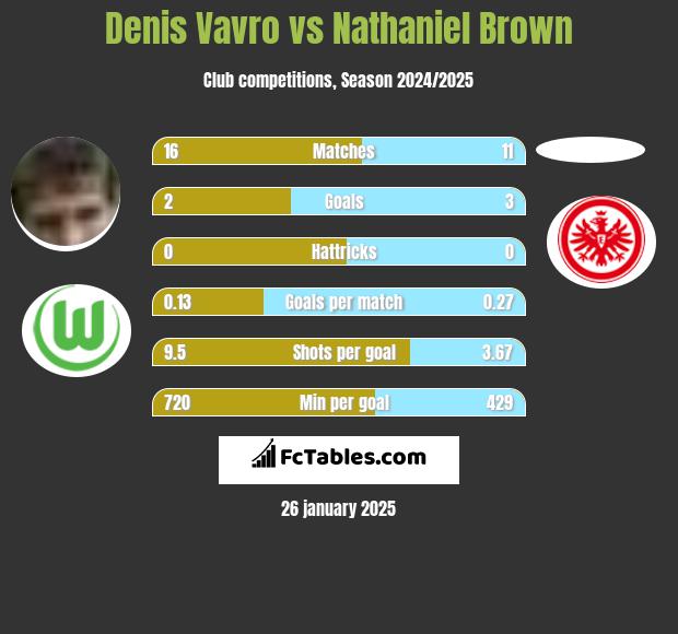 Denis Vavro vs Nathaniel Brown h2h player stats