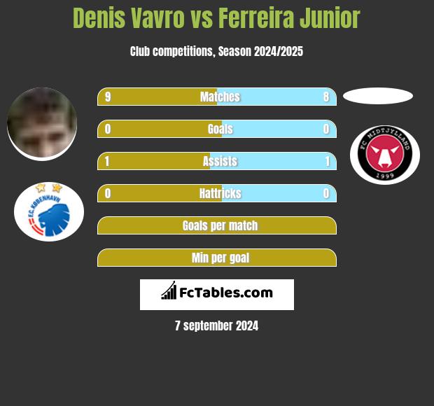 Denis Vavro vs Ferreira Junior h2h player stats