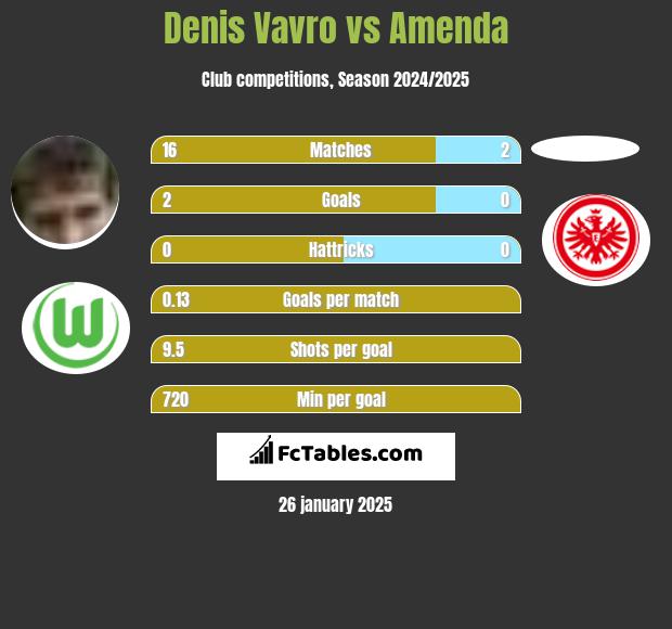 Denis Vavro vs Amenda h2h player stats