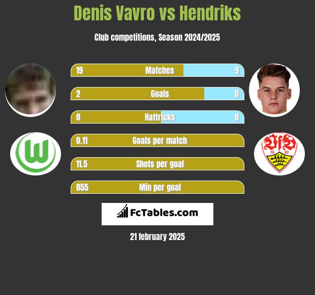 Denis Vavro vs Hendriks h2h player stats