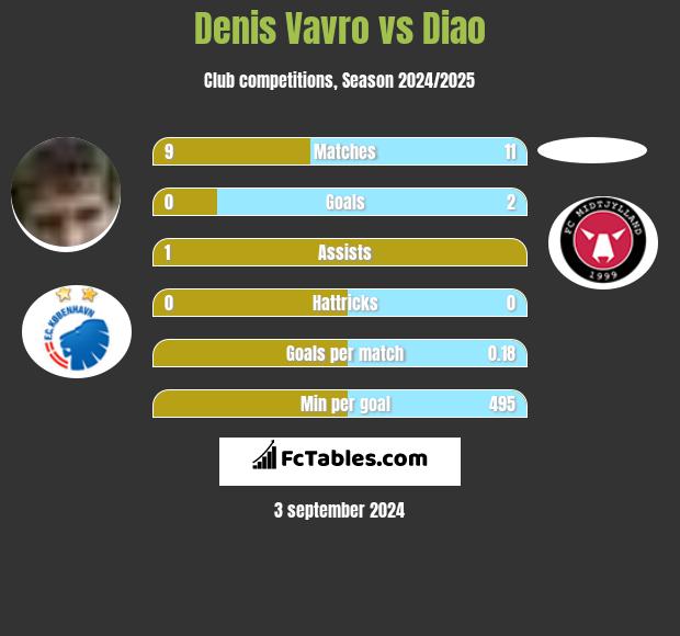 Denis Vavro vs Diao h2h player stats