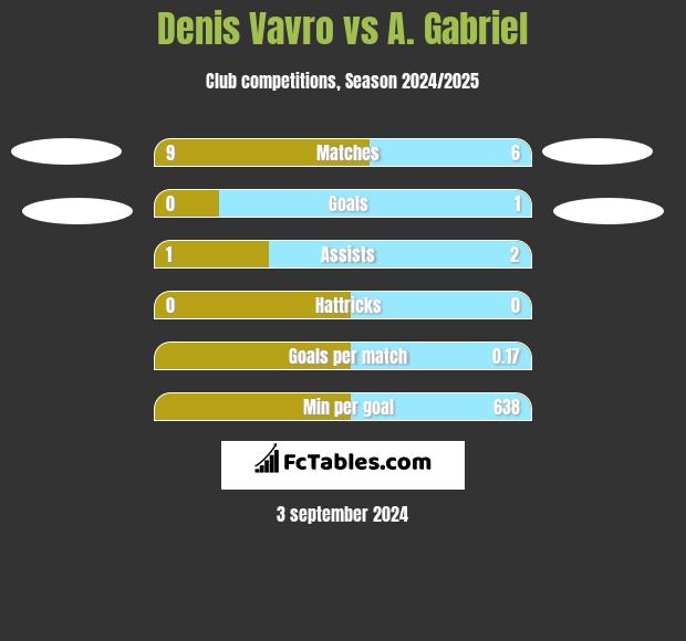 Denis Vavro vs A. Gabriel h2h player stats