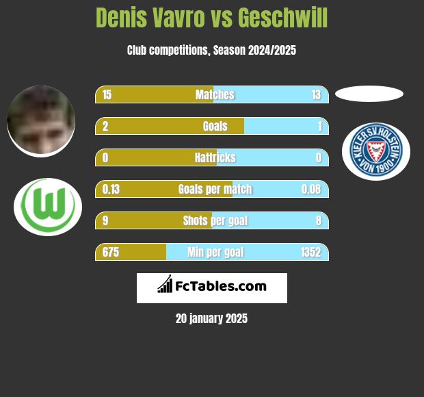 Denis Vavro vs Geschwill h2h player stats