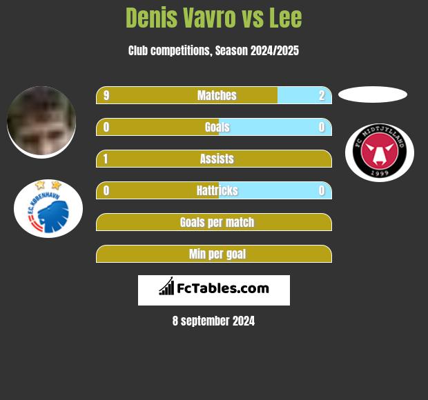 Denis Vavro vs Lee h2h player stats