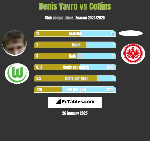 Denis Vavro vs Collins h2h player stats