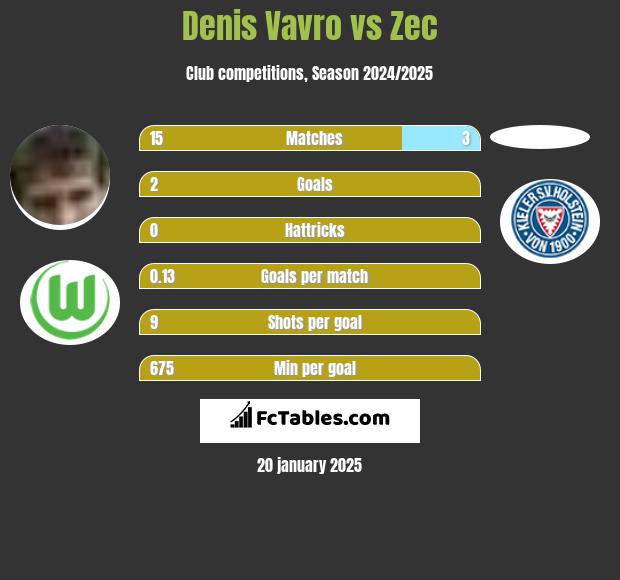 Denis Vavro vs Zec h2h player stats