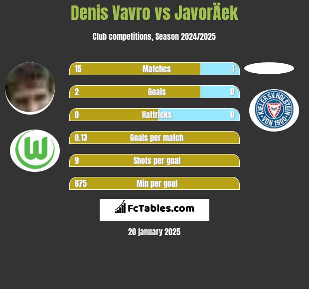 Denis Vavro vs JavorÄek h2h player stats