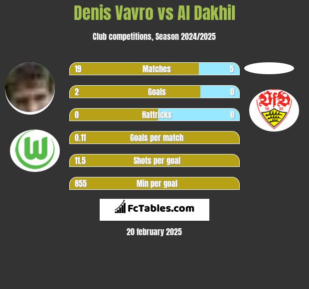 Denis Vavro vs Al Dakhil h2h player stats