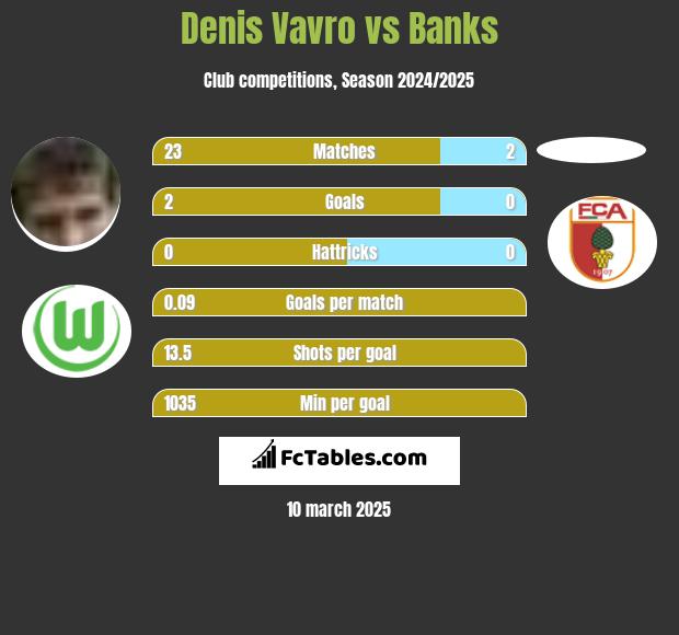 Denis Vavro vs Banks h2h player stats