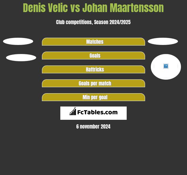 Denis Velic vs Johan Maartensson h2h player stats