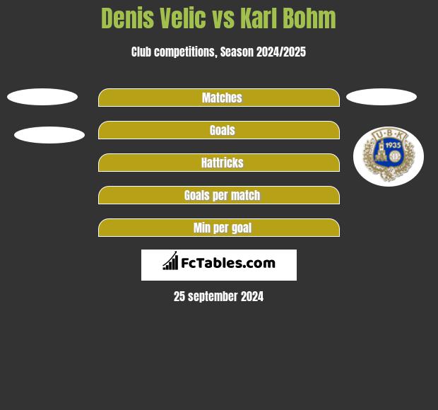 Denis Velic vs Karl Bohm h2h player stats