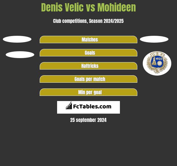 Denis Velic vs Mohideen h2h player stats