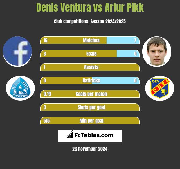 Denis Ventura vs Artur Pikk h2h player stats