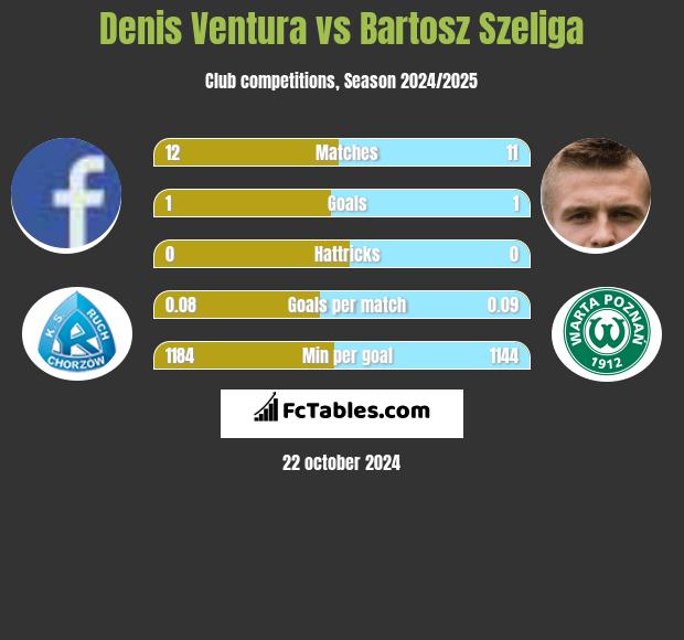 Denis Ventura vs Bartosz Szeliga h2h player stats