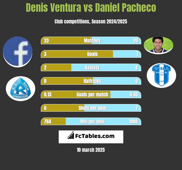 Denis Ventura vs Daniel Pacheco h2h player stats