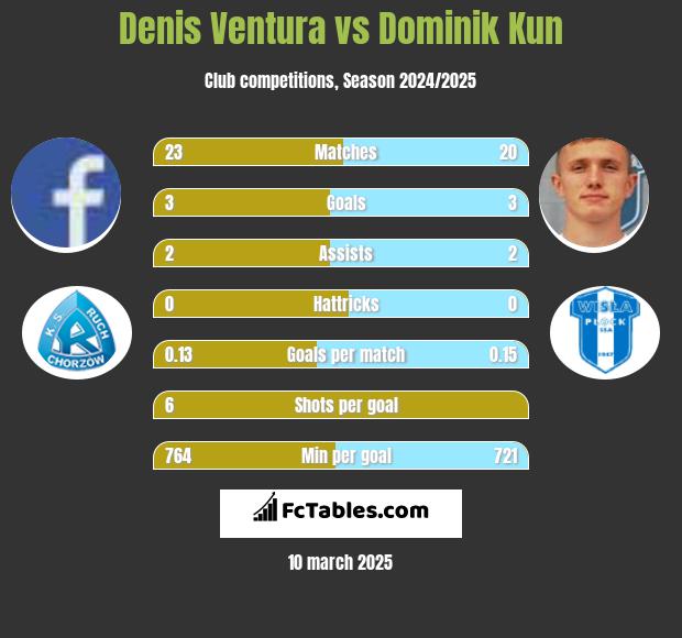 Denis Ventura vs Dominik Kun h2h player stats