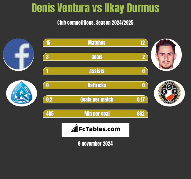 Denis Ventura vs Ilkay Durmus h2h player stats