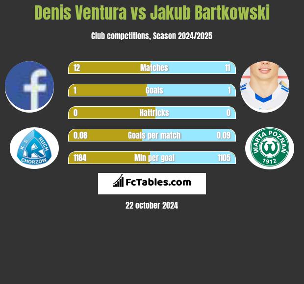 Denis Ventura vs Jakub Bartkowski h2h player stats