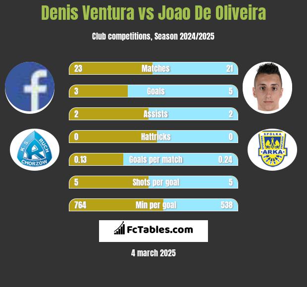 Denis Ventura vs Joao De Oliveira h2h player stats