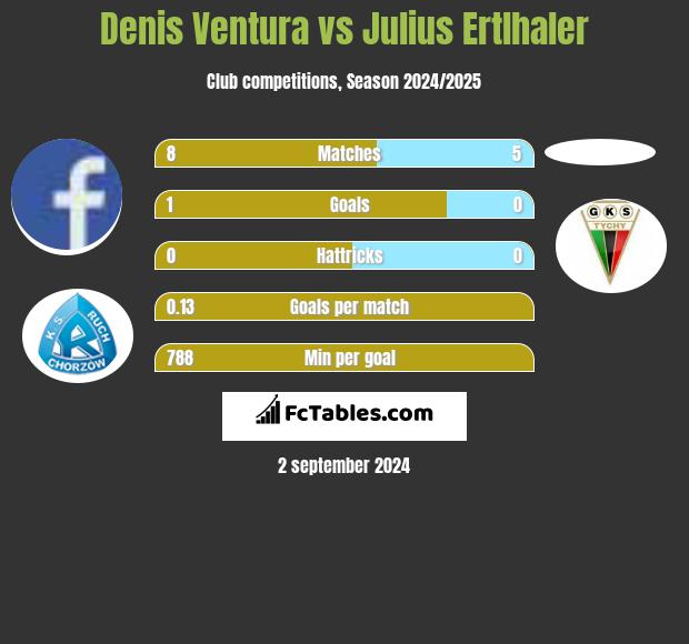 Denis Ventura vs Julius Ertlhaler h2h player stats