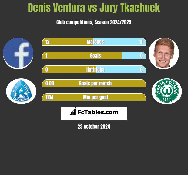 Denis Ventura vs Jury Tkachuck h2h player stats