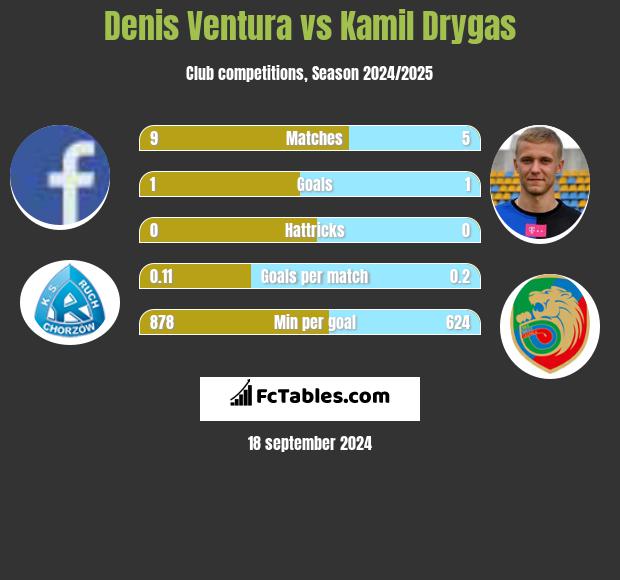 Denis Ventura vs Kamil Drygas h2h player stats