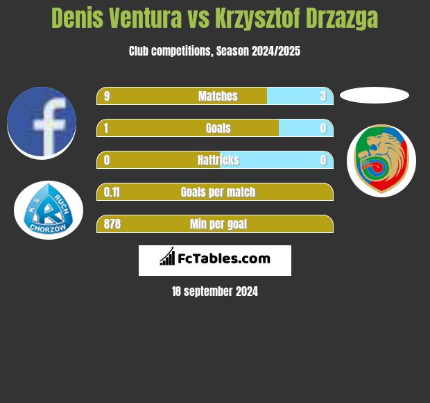 Denis Ventura vs Krzysztof Drzazga h2h player stats