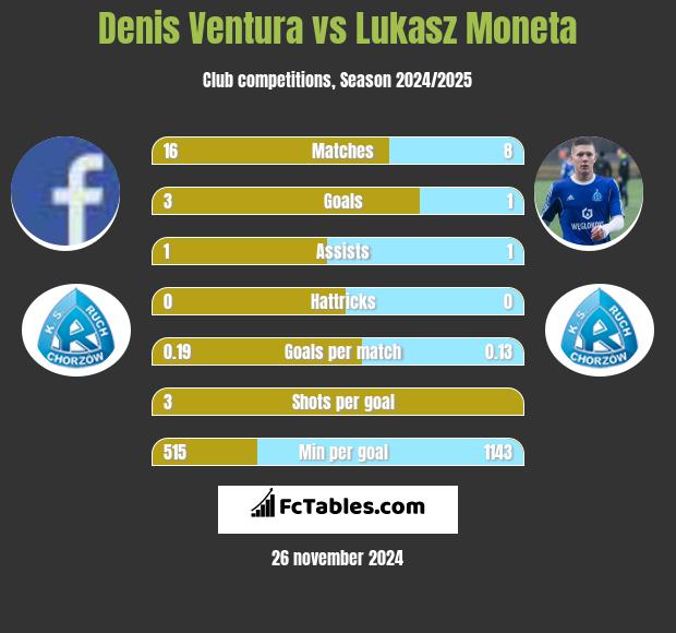 Denis Ventura vs Łukasz Moneta h2h player stats