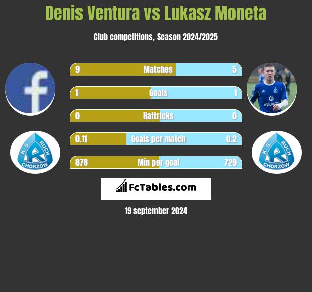 Denis Ventura vs Lukasz Moneta h2h player stats