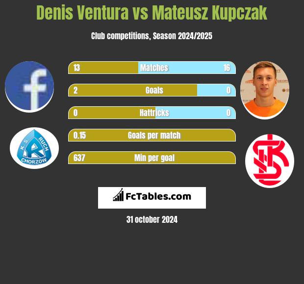 Denis Ventura vs Mateusz Kupczak h2h player stats