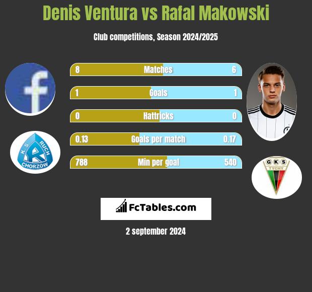 Denis Ventura vs Rafał Makowski h2h player stats