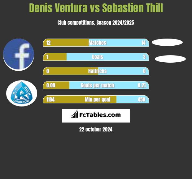 Denis Ventura vs Sebastien Thill h2h player stats