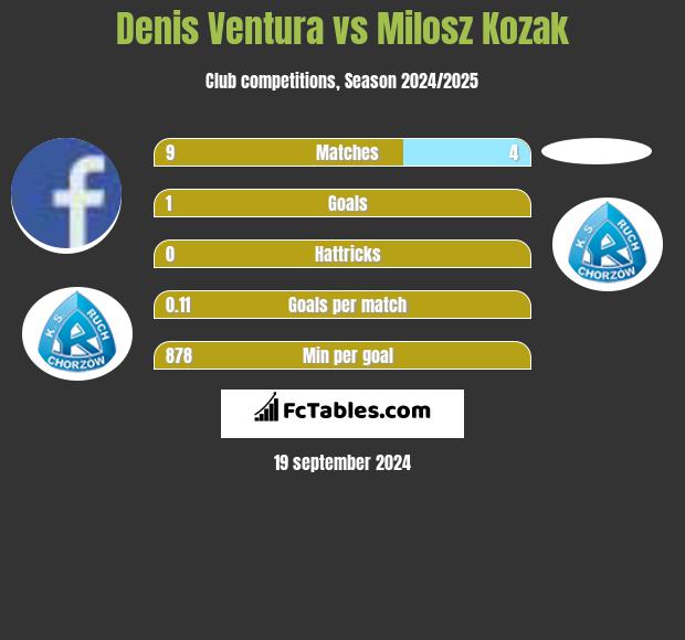 Denis Ventura vs Milosz Kozak h2h player stats