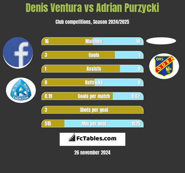 Denis Ventura vs Adrian Purzycki h2h player stats