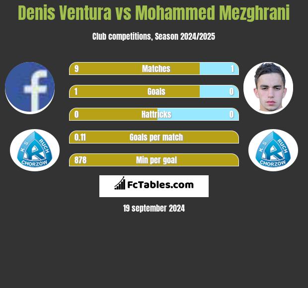 Denis Ventura vs Mohammed Mezghrani h2h player stats