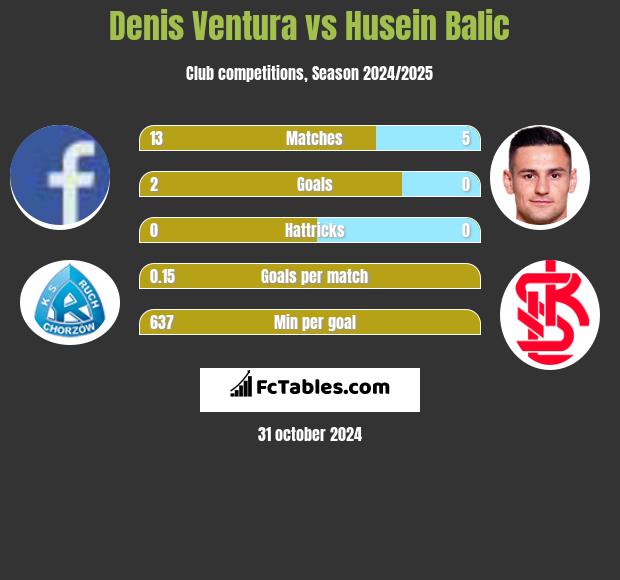 Denis Ventura vs Husein Balic h2h player stats