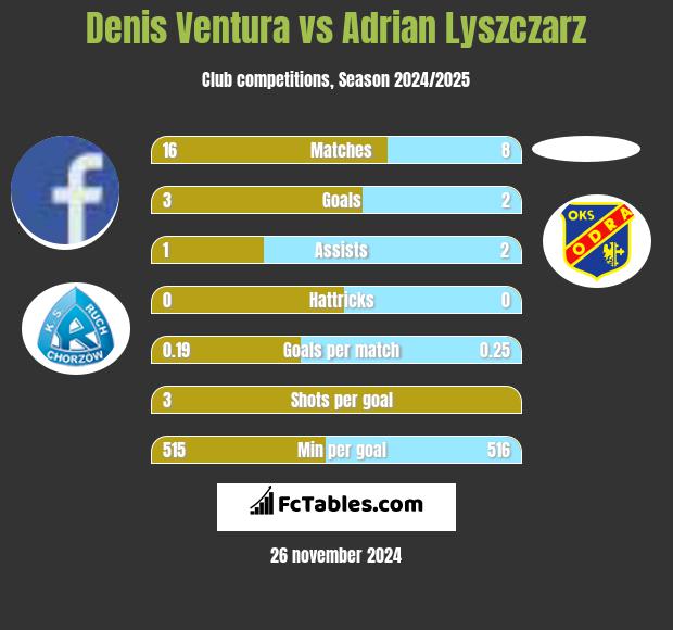 Denis Ventura vs Adrian Lyszczarz h2h player stats