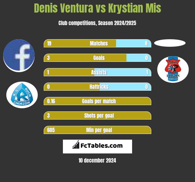 Denis Ventura vs Krystian Mis h2h player stats