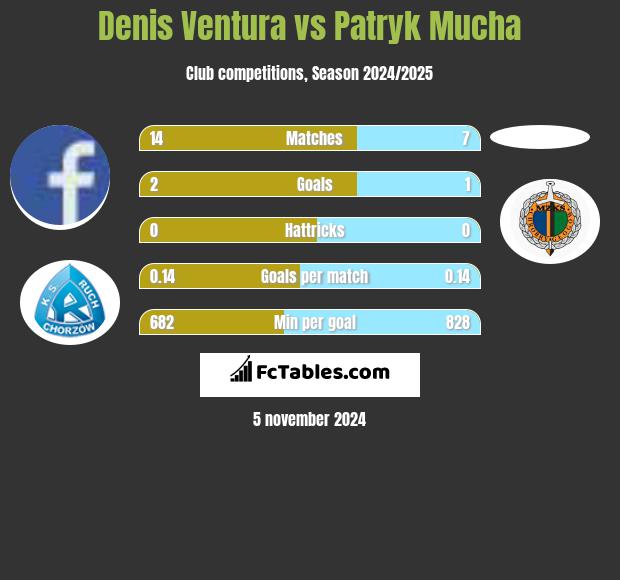 Denis Ventura vs Patryk Mucha h2h player stats