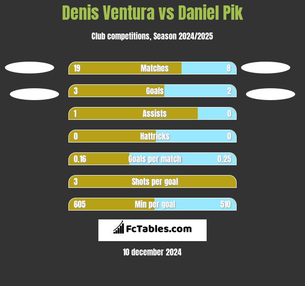 Denis Ventura vs Daniel Pik h2h player stats