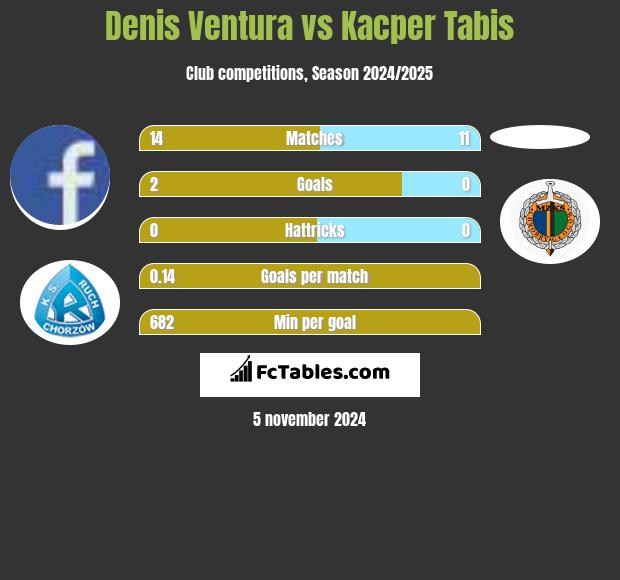 Denis Ventura vs Kacper Tabis h2h player stats