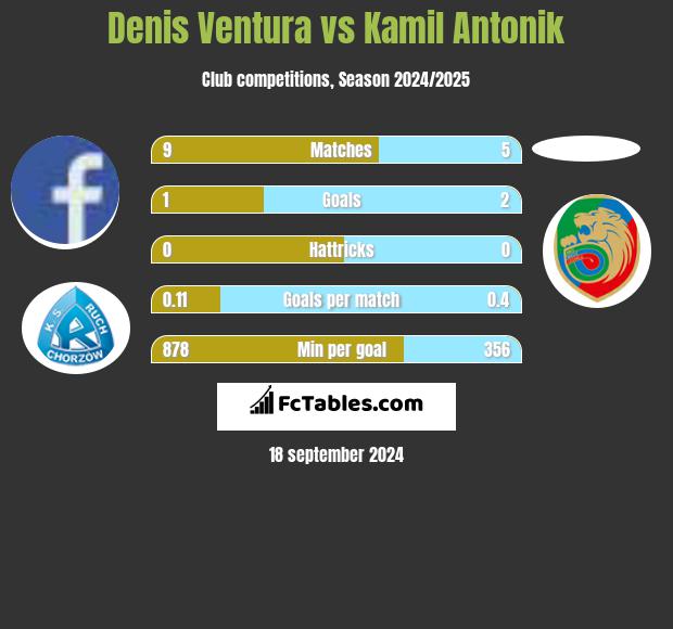 Denis Ventura vs Kamil Antonik h2h player stats